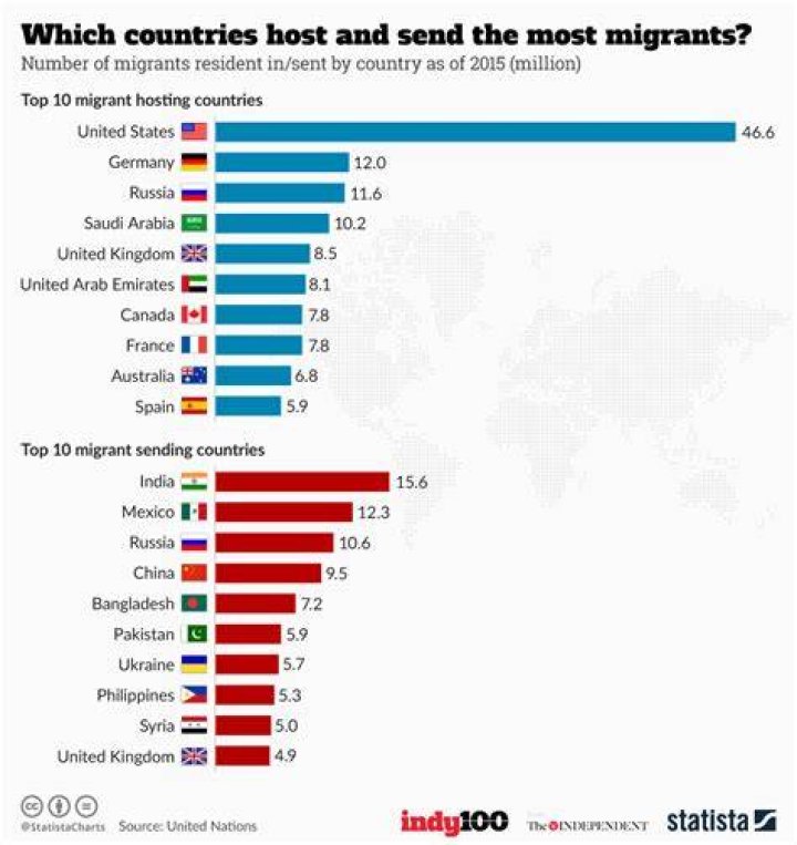 How do host countries benefit from migration?