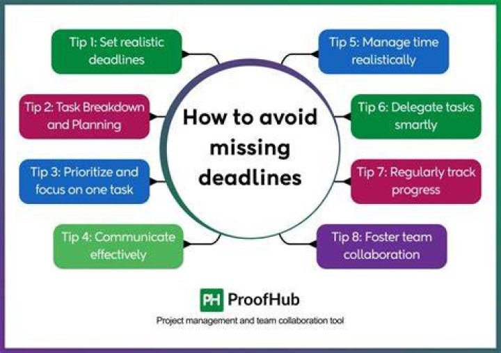 How do you deal with missing deadlines?