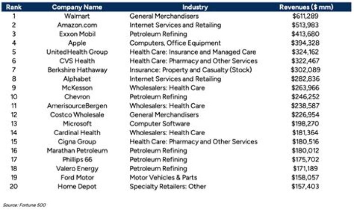 Is Wipro in Fortune 500 companies list?