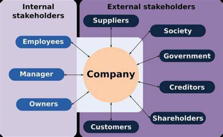 What are the stakeholders roles in a company?