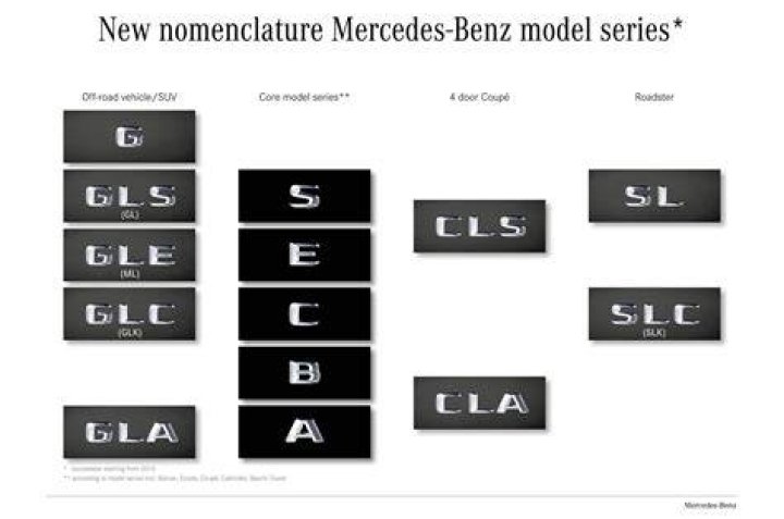 What do Mercedes model letters mean?