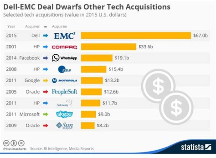 What year did Dell buy EMC?