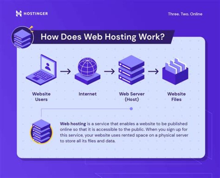 Where can I host files online?